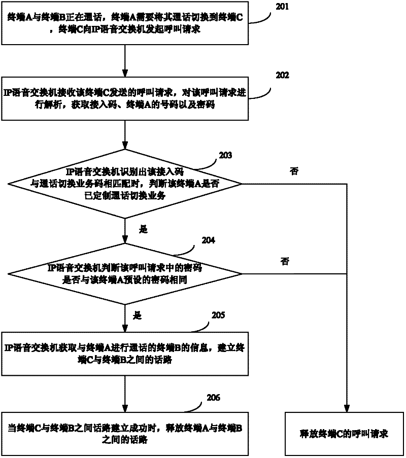 Terminal conversation switching method and device