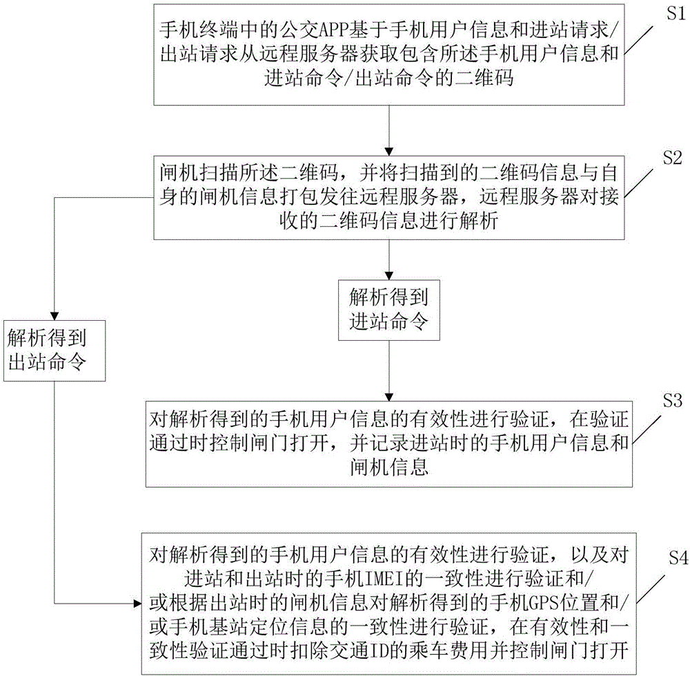 Public transportation ticket checking method and system