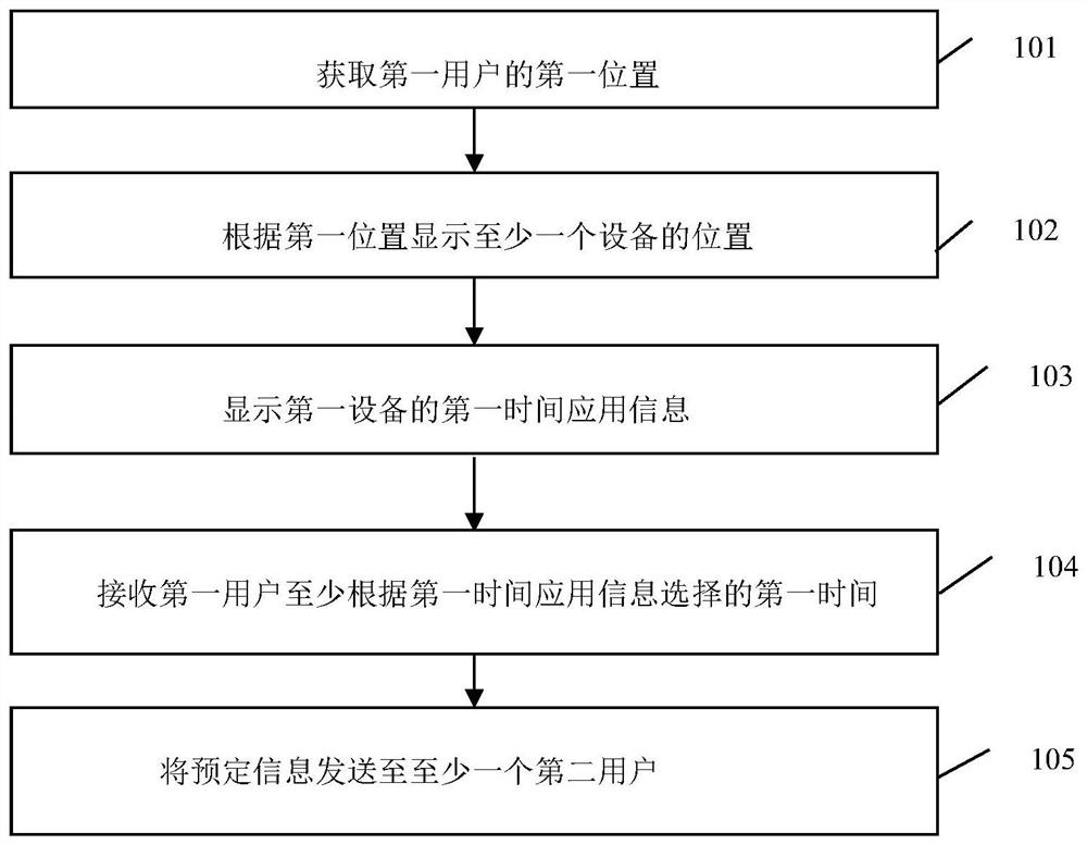 User service relationship establishment processing method and device