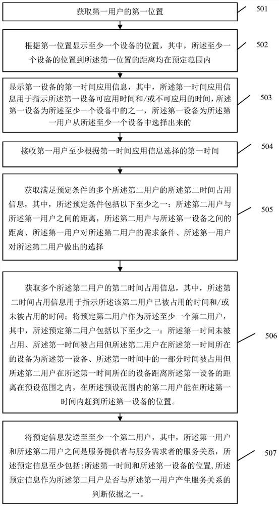 User service relationship establishment processing method and device