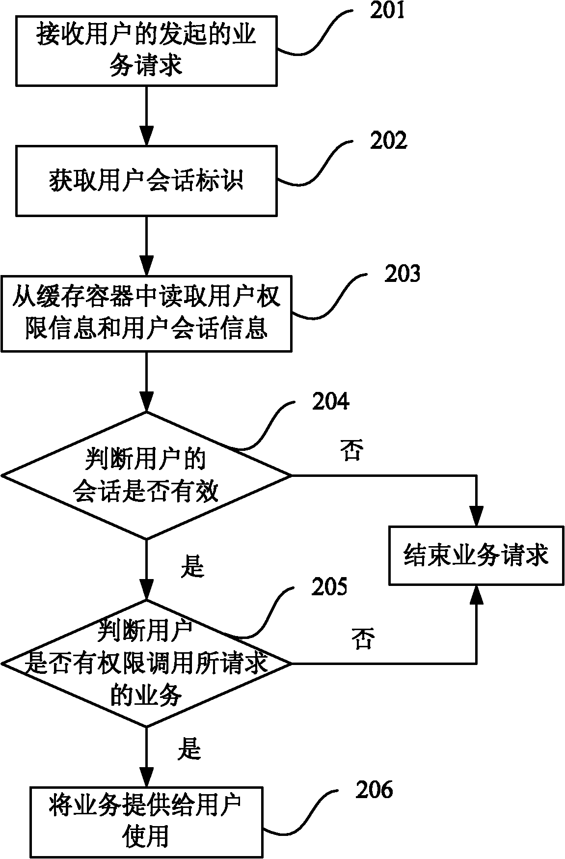Method, device and system for controlling safety of service access