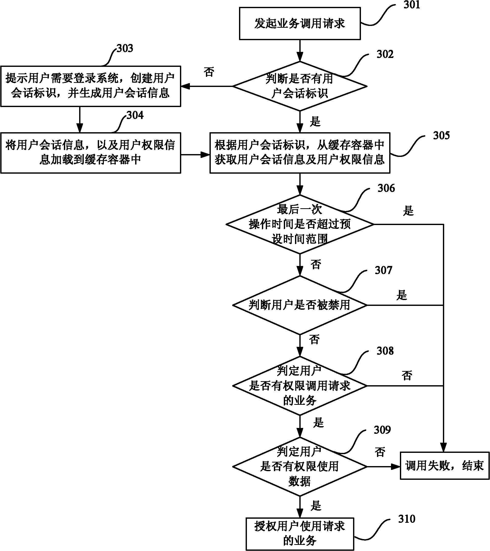 Method, device and system for controlling safety of service access