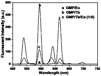 A method for preparing red luminescent guanylic acid/rare earth coordination polymer based on the principle of energy transfer