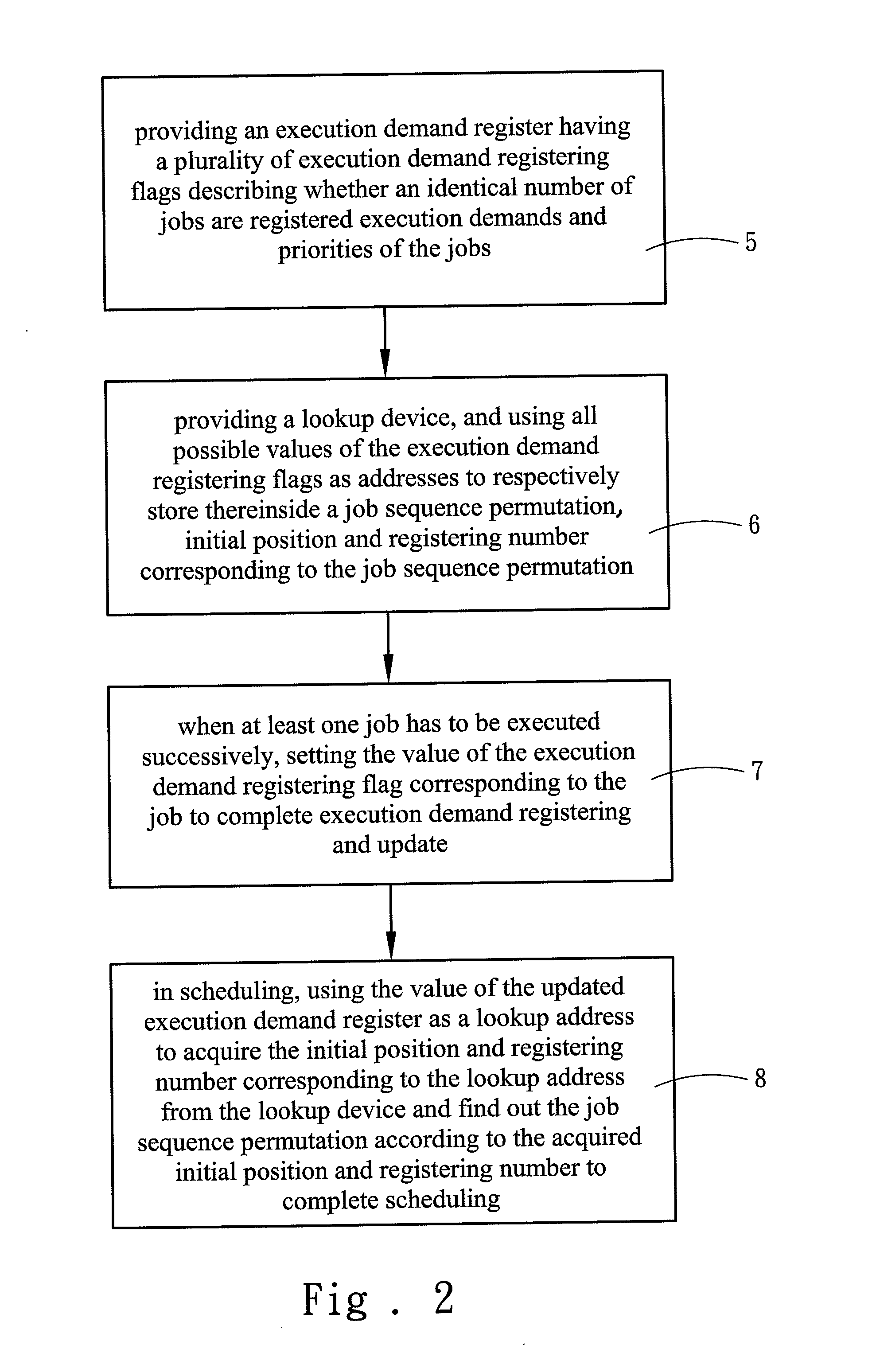 Method for registering and scheduling execution demands