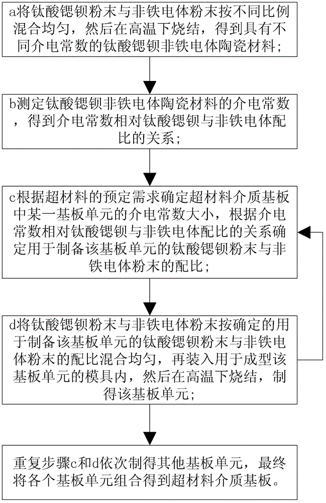 Method for preparing medium substrate with heterogeneous dielectric constant and meta material