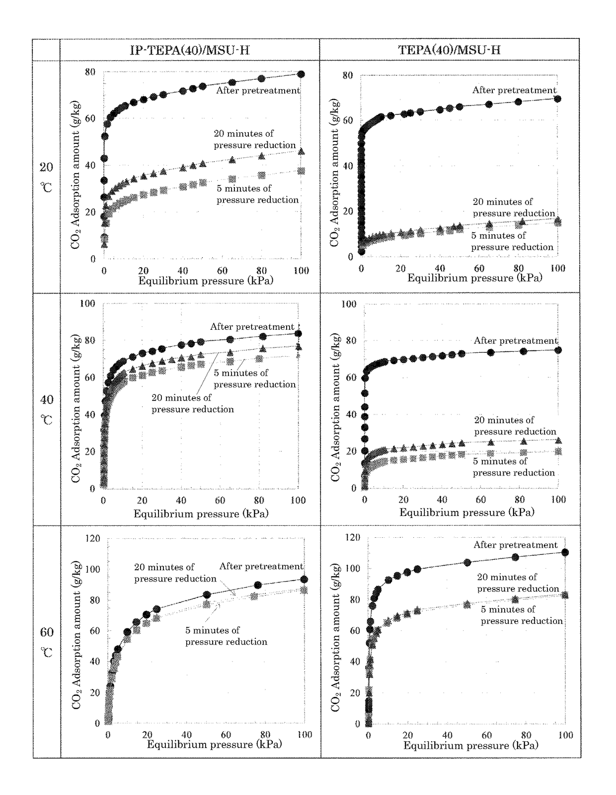 Carbon dioxide separating material and method for separation or recovery of carbon dioxide