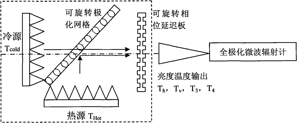 Variable-temperature source device for full-polarization microwave radiometers