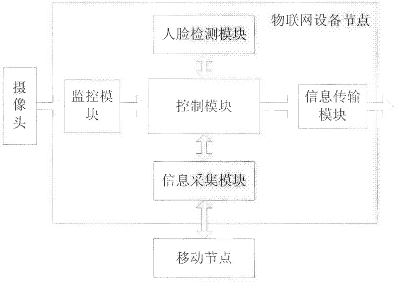 Intelligent entrance guard system based on combination of internet of things and face detection technology and detection method thereof