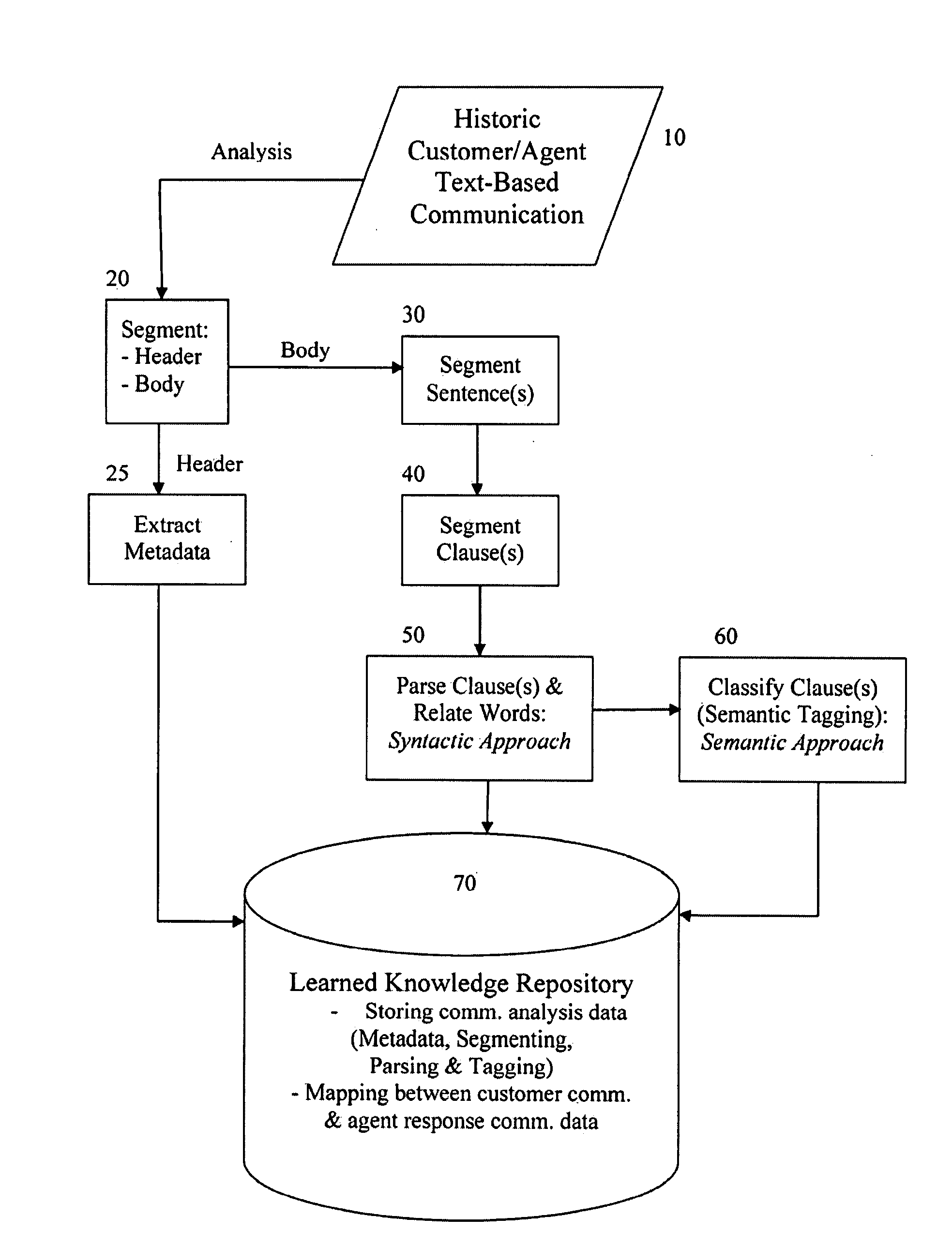 System And Method Of Generating Responses To Text-Based Messages