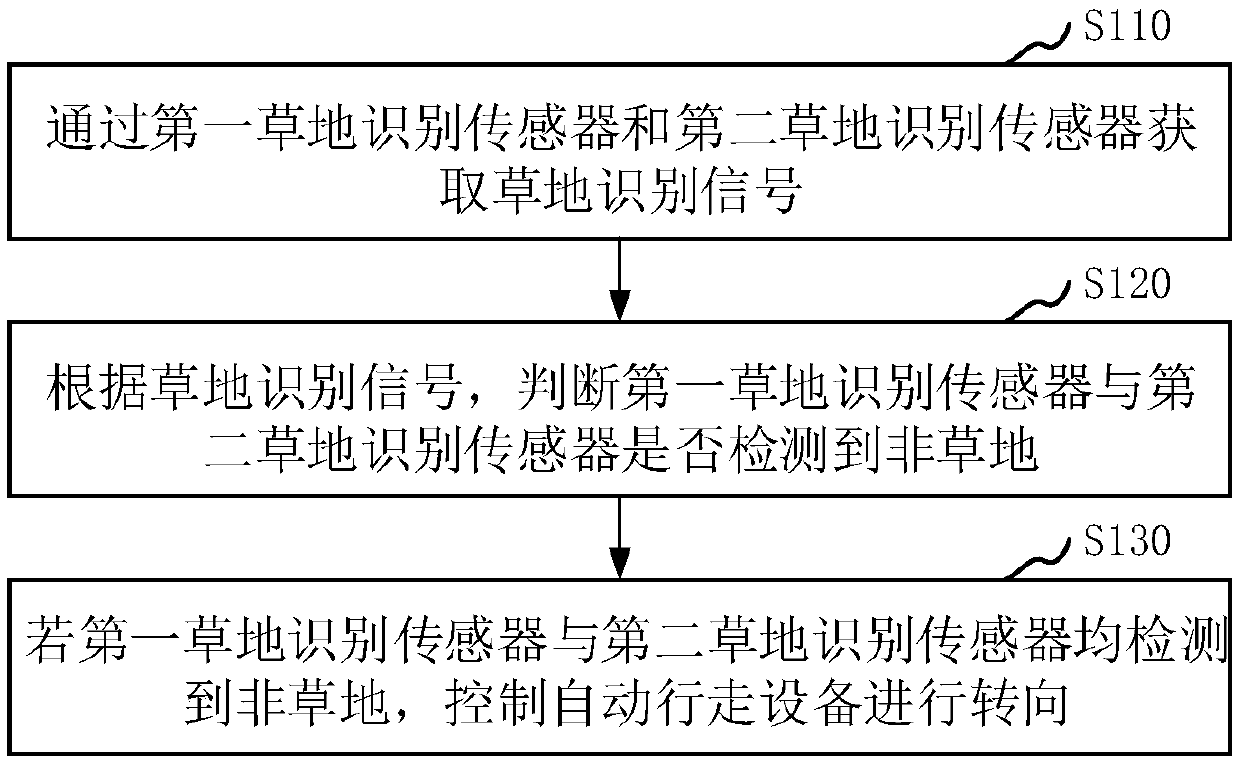 Automatic walking equipment, and walking control method and device thereof