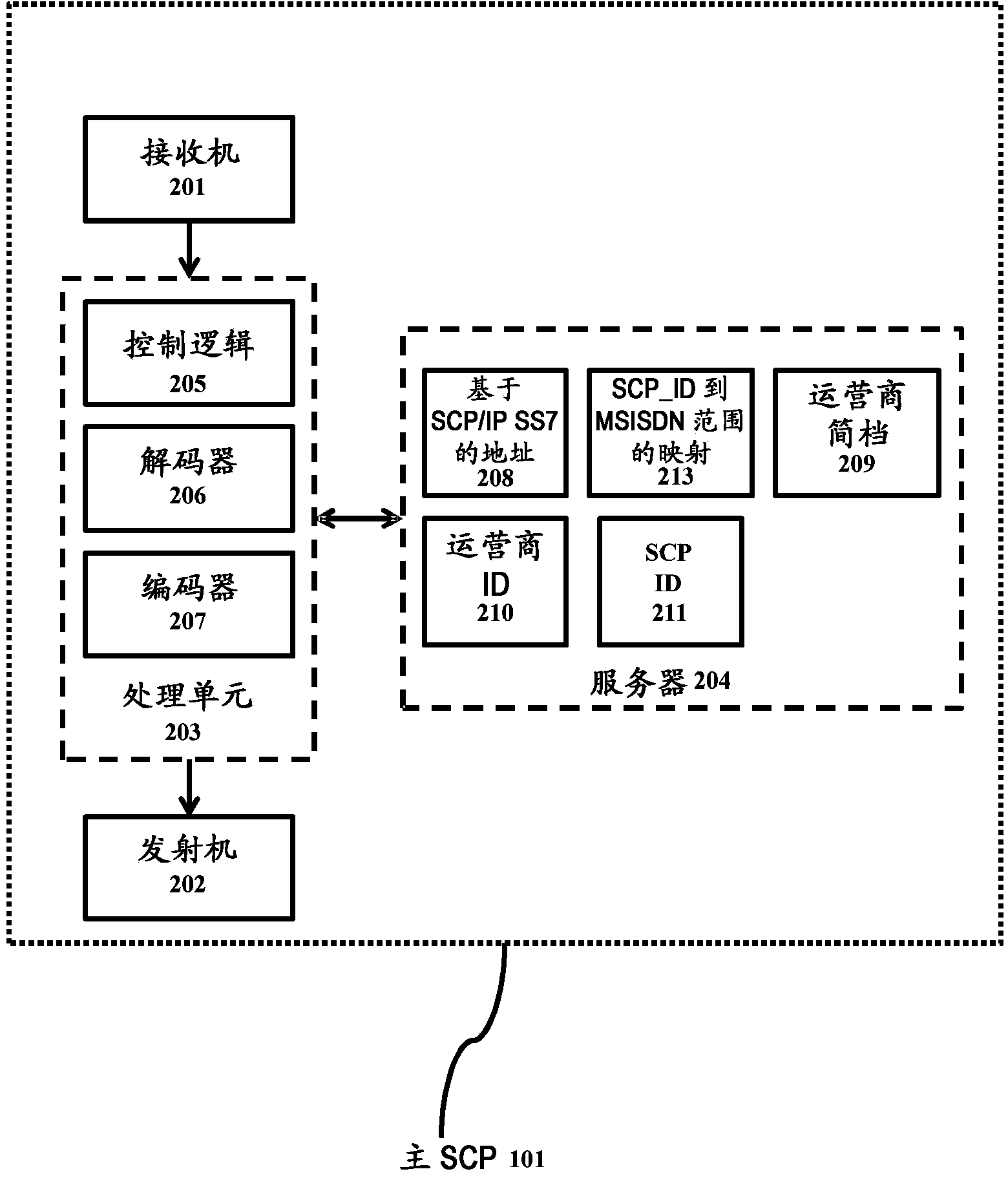 Method of implementing master service control function for facilitating enhanced inter carrier value added services