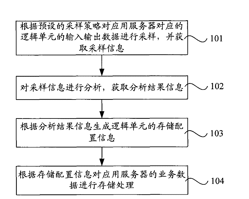 Method and system for processing business data as well as storing device and application server