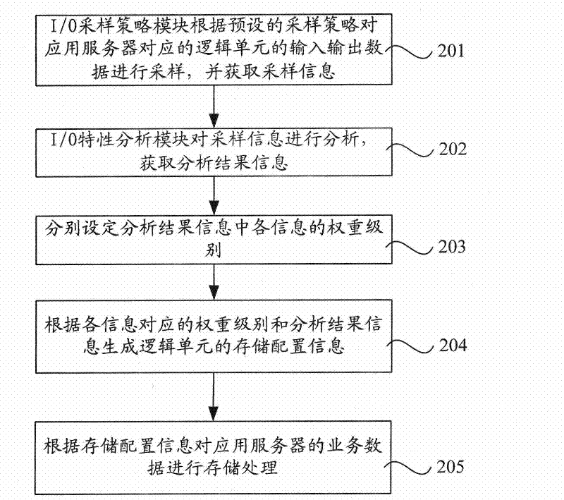 Method and system for processing business data as well as storing device and application server