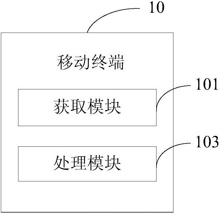 Mobile terminal and method for safely sharing picture