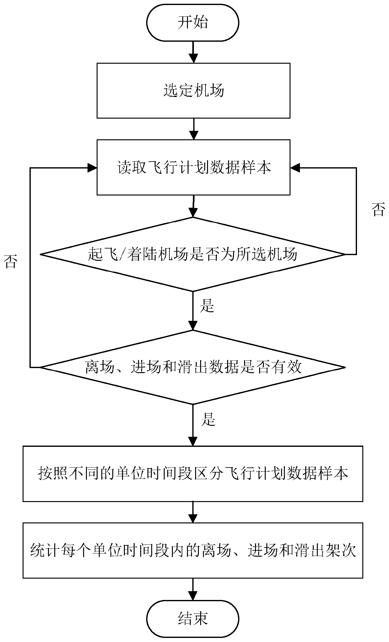 Method for evaluating airport publishing capacity by adopting historical operation data envelope lines
