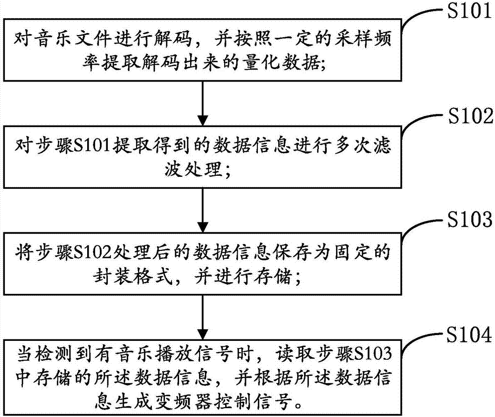 Digital signal processing method and system for music fountain