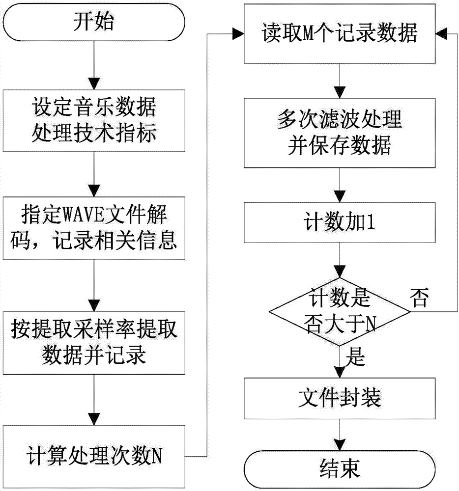 Digital signal processing method and system for music fountain