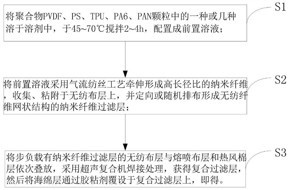 Oily air filtering material as well as preparation method and application thereof