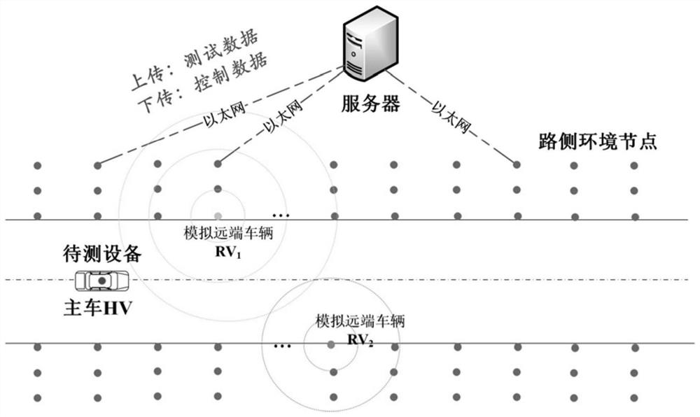 v2x communication and application joint testing method and system