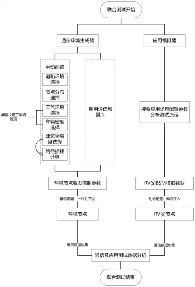 v2x communication and application joint testing method and system