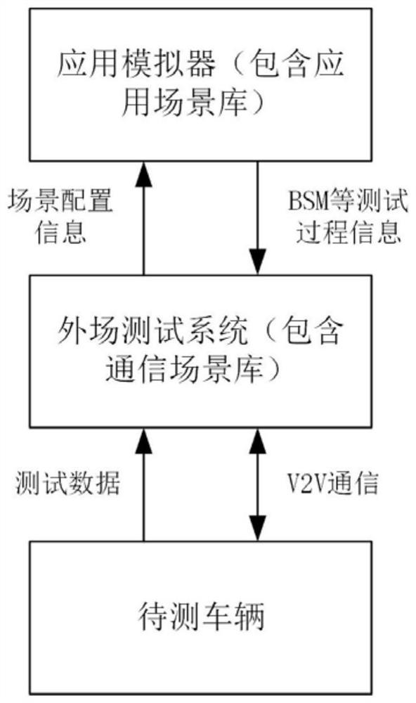 v2x communication and application joint testing method and system