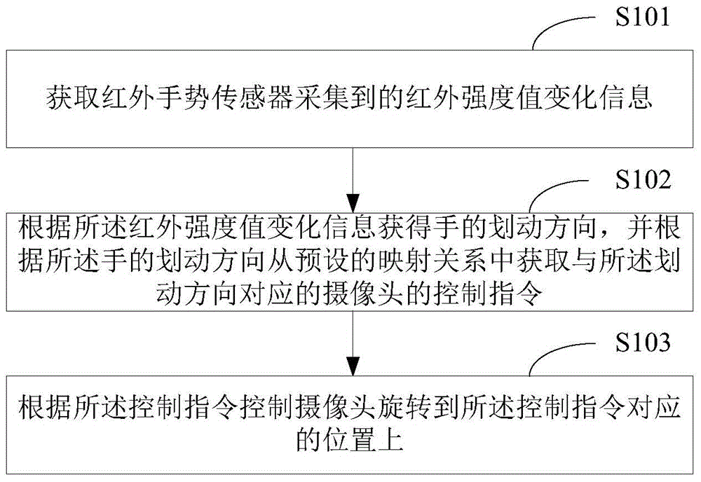 Method and device for controlling camera for rotation through gesture as well as infrared gesture sensor