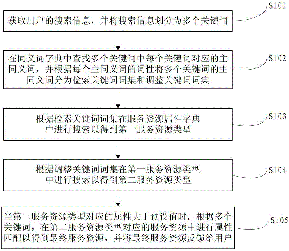 Service resource search method and system based on attribute matching