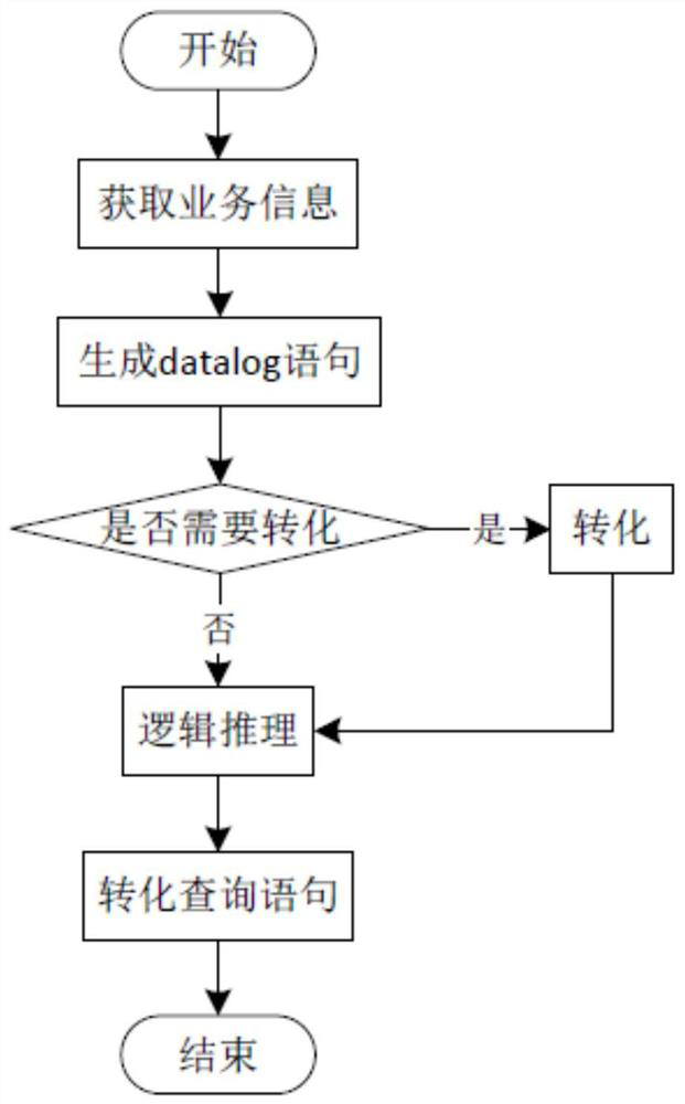 Big data-based flexible employment business knowledge inference engine construction method