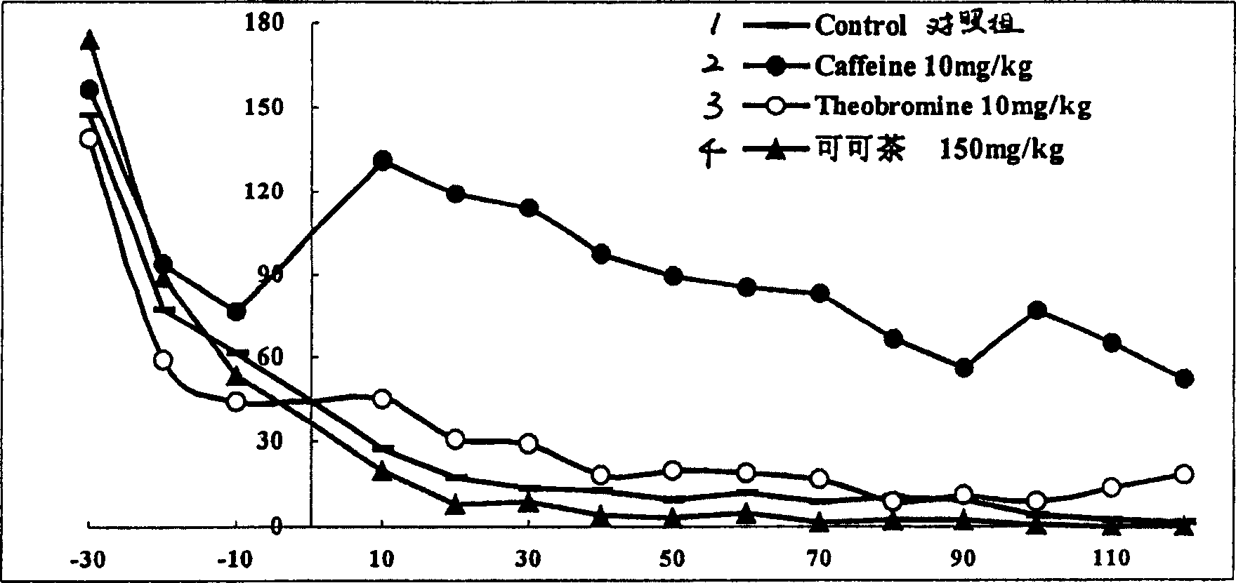 Extract of cocoa tea in application for preparing medication of foodstuff of preventing and improving fatigue and clinical symptom