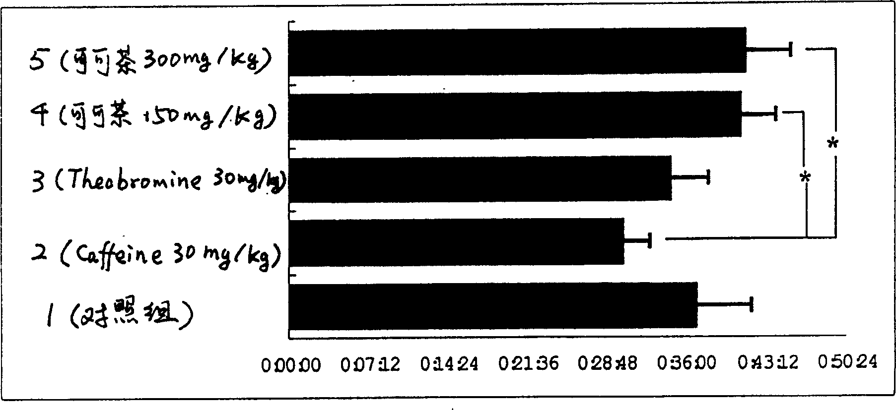 Extract of cocoa tea in application for preparing medication of foodstuff of preventing and improving fatigue and clinical symptom