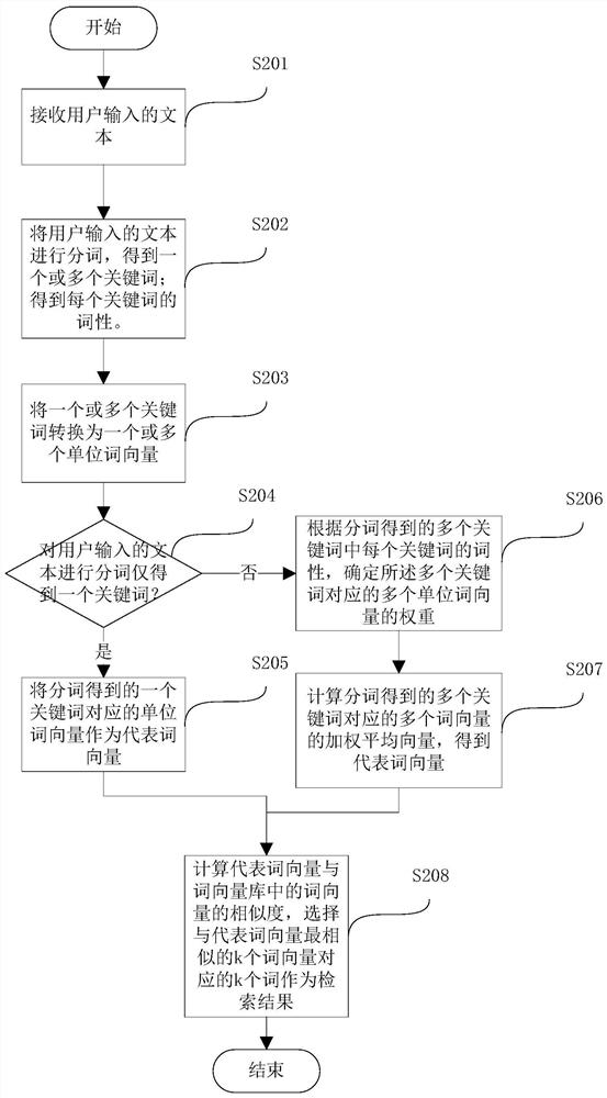 Keyword retrieval method, device, medium and electronic equipment