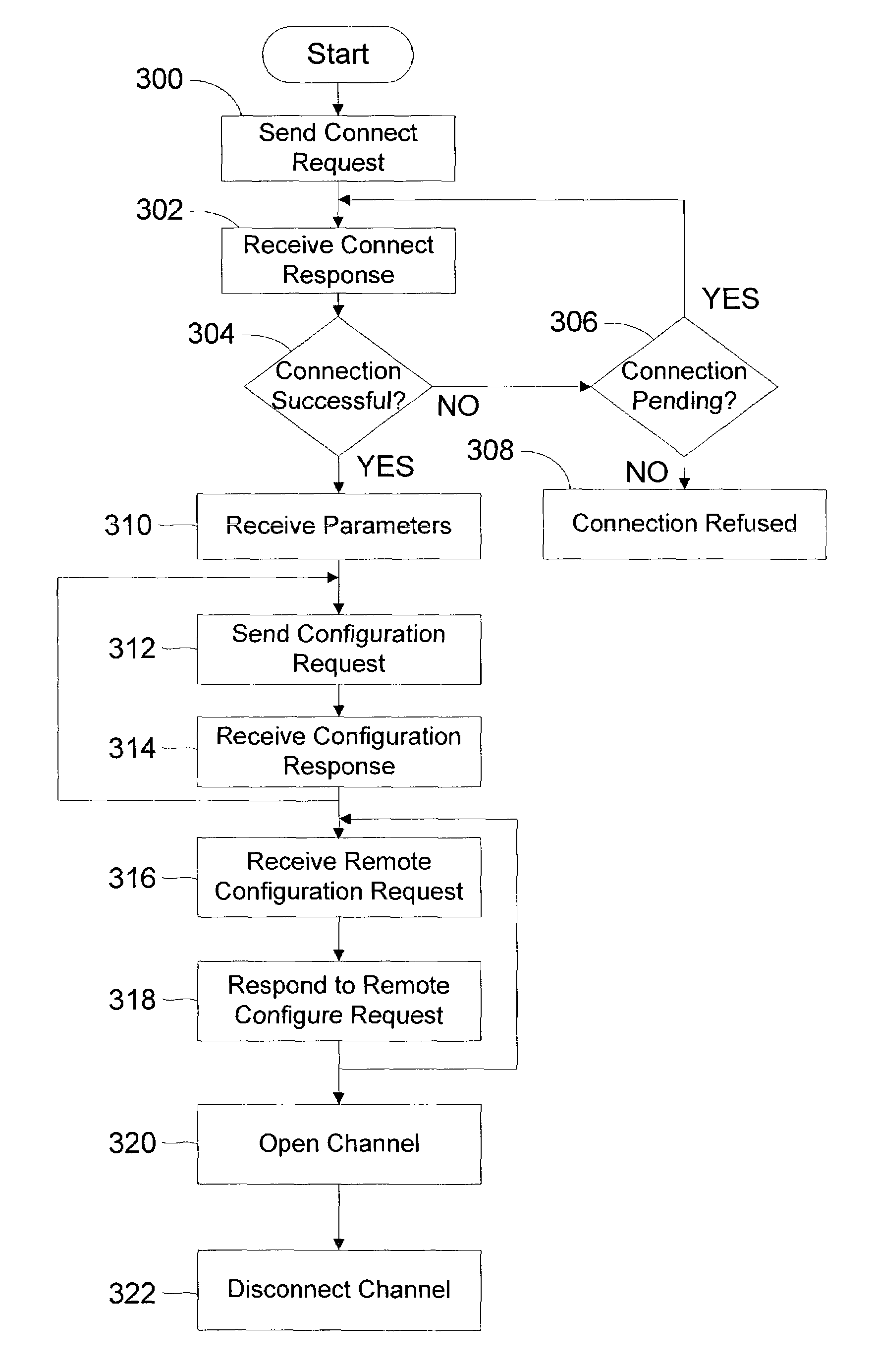 Method to configure a bluetooth logical link control and adaptation protocol channel