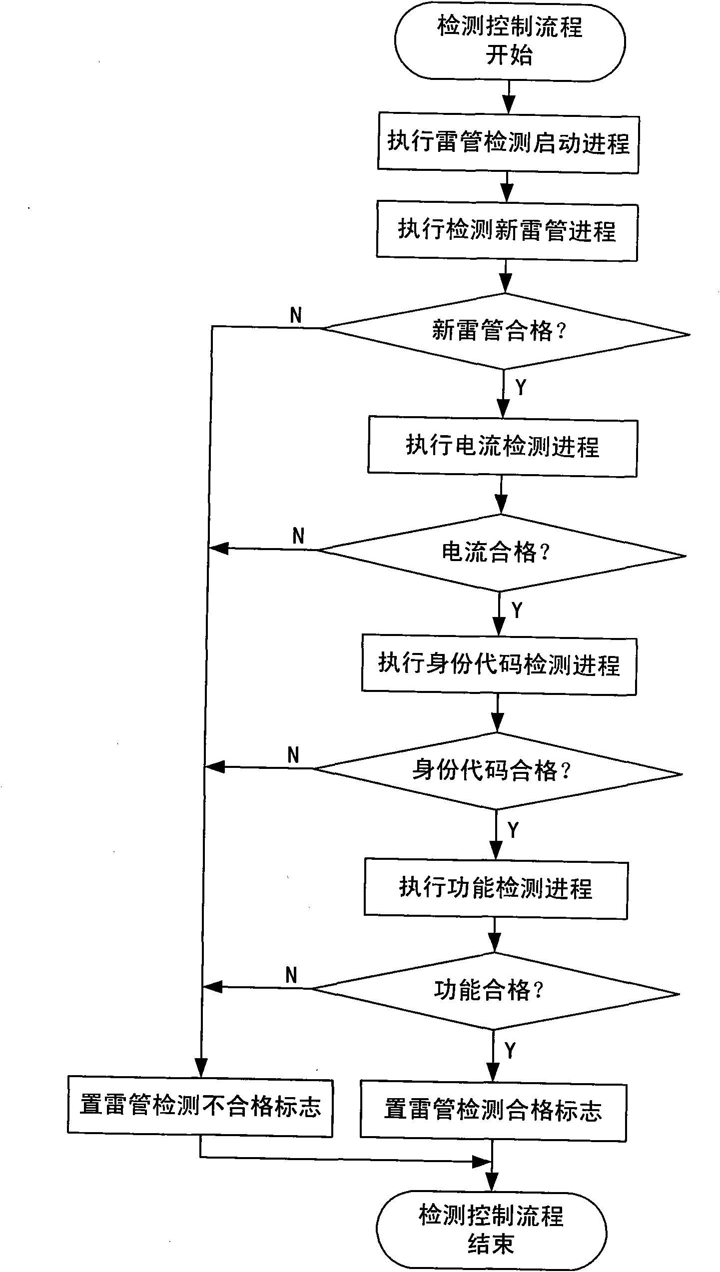 Detection control flow of special equipment for electronic detonator