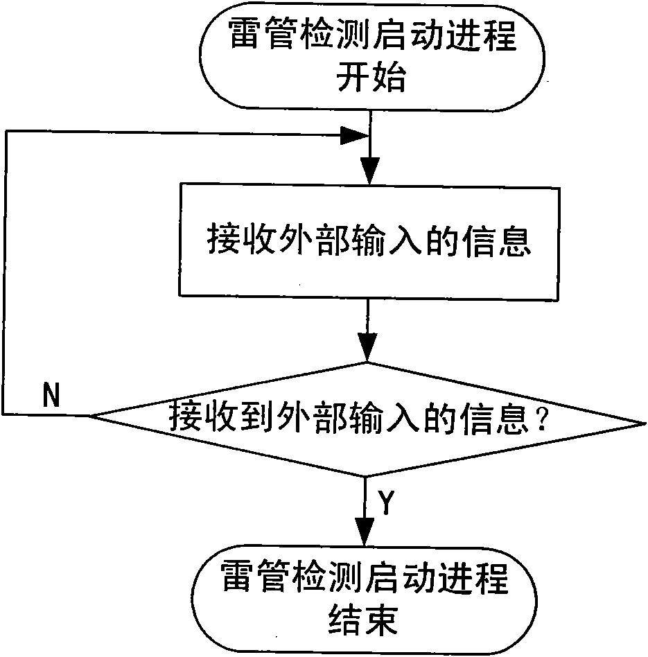 Detection control flow of special equipment for electronic detonator