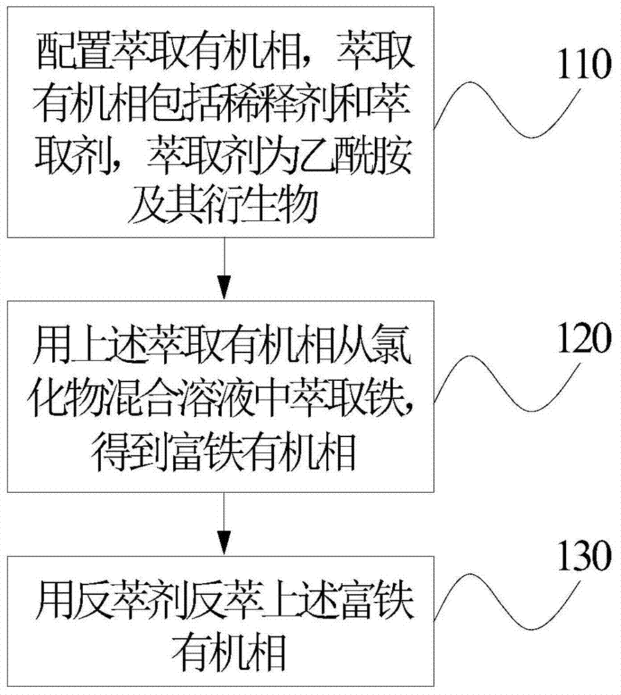 A method for extracting and removing iron from chloride mixed solution