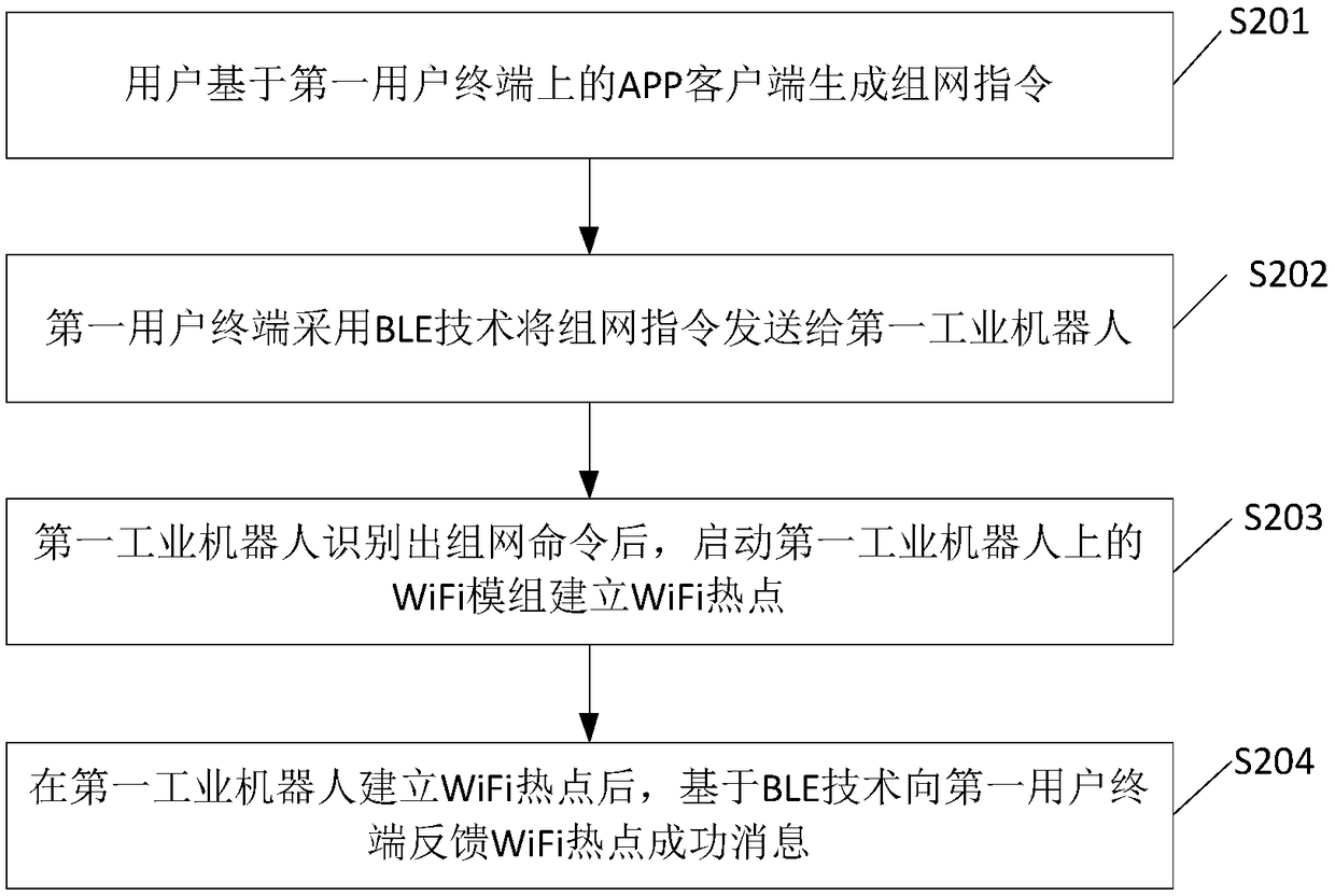 User information update method and system in multi-industrial robot networking