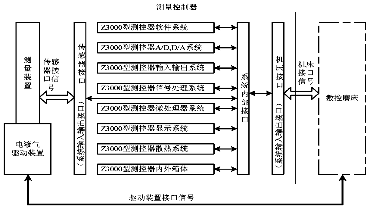 Grinding active measurement control instrument on basis of industrial control mainboard