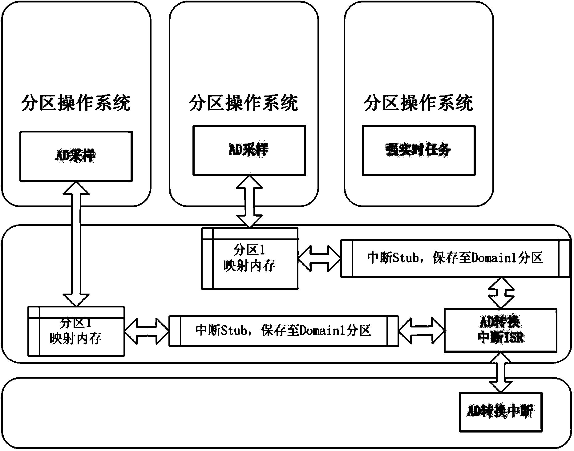 Method for realizing high-frequency data collection of embedded virtual machine platform