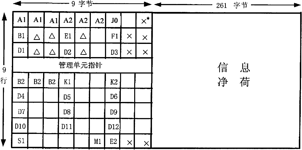 SDH signal encryption method realized by key bytes