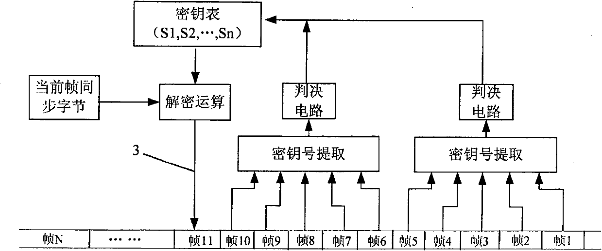 SDH signal encryption method realized by key bytes