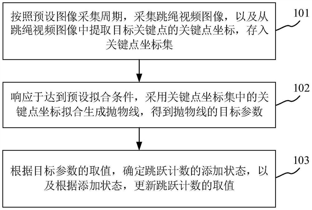 Jump counting method and device, terminal equipment and storage medium