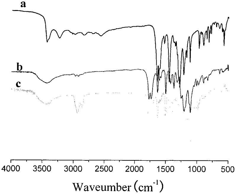 Method for preparing degradable polymer microspheres with controllable grain size