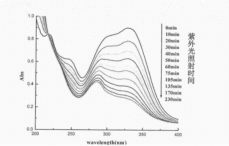 Method for preparing degradable polymer microspheres with controllable grain size