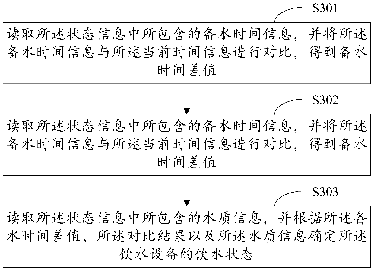 Drinking water equipment management method, cloud server, system and readable storage medium