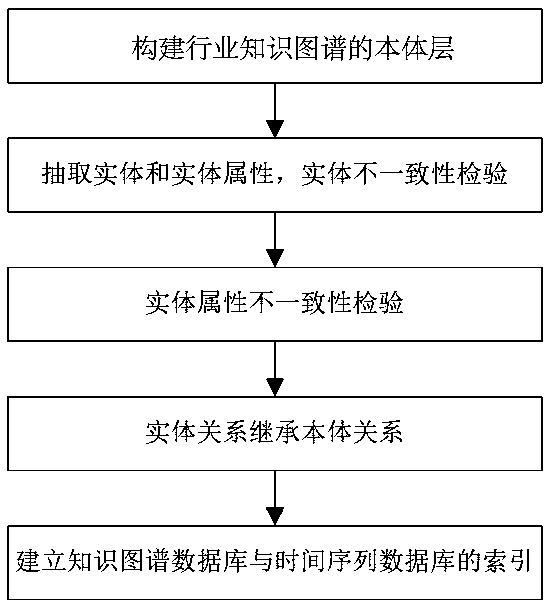Multi-source data and time sequence processing method and device for construction of industry knowledge graph