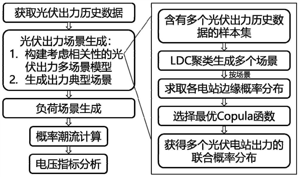 A method for generating typical scenes of photovoltaic power plants based on multi-scene model