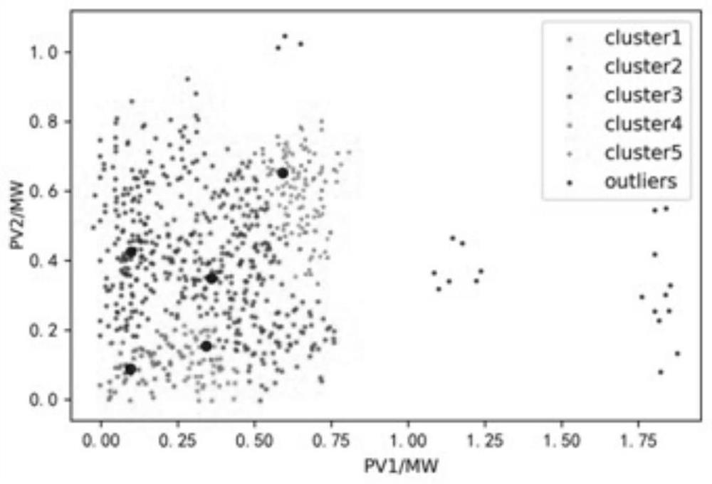 A method for generating typical scenes of photovoltaic power plants based on multi-scene model