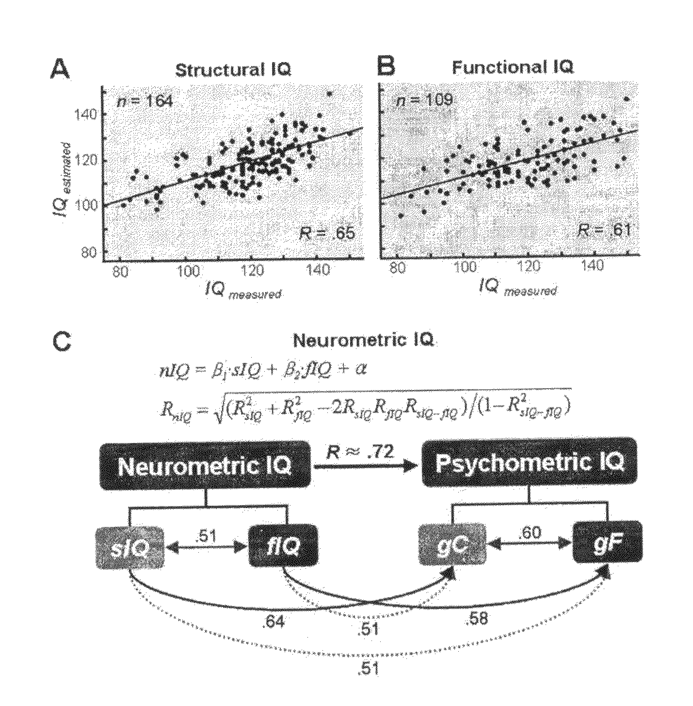 Neurobiological method for measuring human intelligence and system for the same