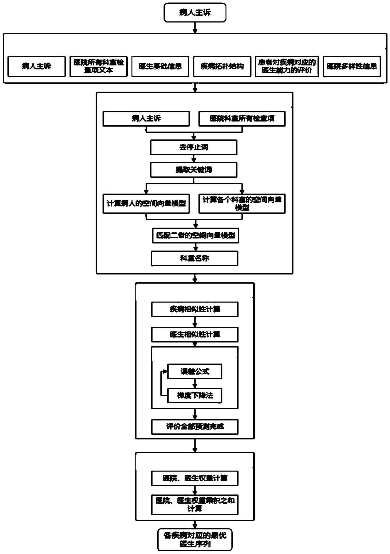 Intelligent triage system and its working method