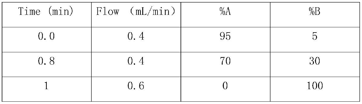 Vitamin B1 and vitamin C concentration rapid detection method based on liquid chromatography-tandem mass spectrometry technology